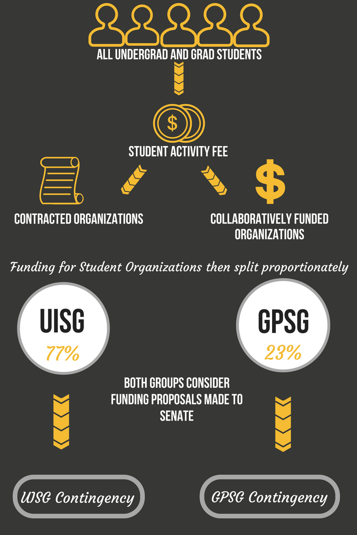 Infographic describing the funding for UISG and GPSG: All undergrad and grad students pay a student activity fee with is distributed to contracted organizations and collaboratively funded organizations. Funding for Student Organizations is then split proportionately between UISG (77%) and GPSG (23%). Both groups consider funding proposals made to Senate and funding distributed to both UISG and GPSG contigency
